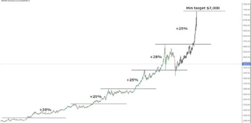 Золото способно обновить исторический максимум: эксперты ждут $8000 к 2026 году