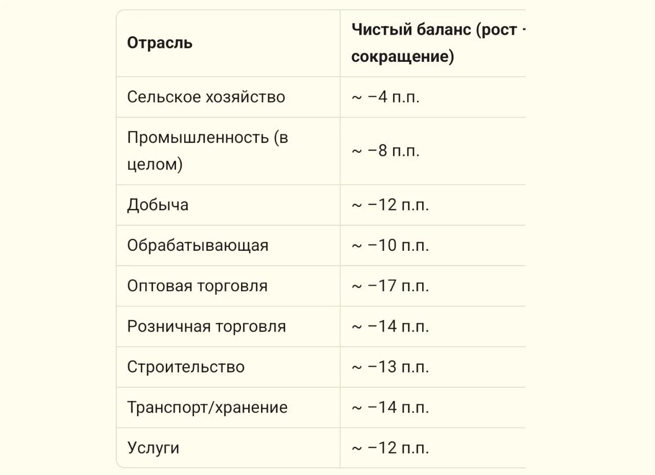 Российская экономика балансирует на грани рецессии при рекордно низкой безработице в 2,2%