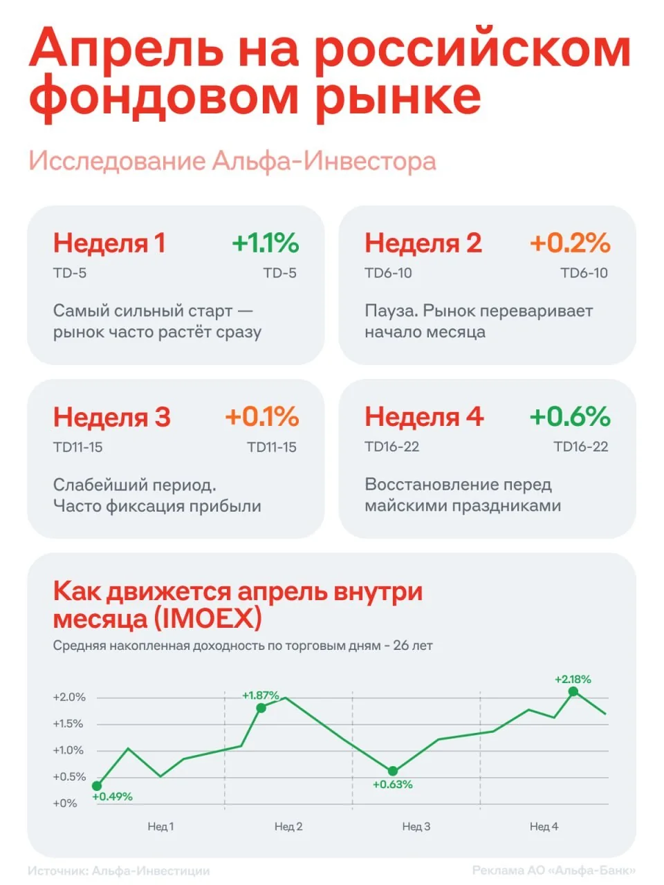 Российский рынок акций: апрель традиционно приносит рост индекса Мосбиржи
