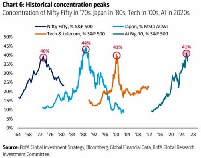 Концентрация акций «Великолепной семерки» в S&P 500 снижается: что это значит для рынка