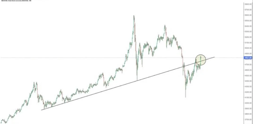 Золото пробило ключевую поддержку и перешло в рост