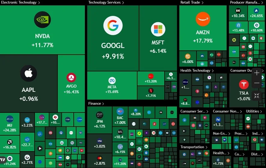 S&P 500 вырос на $5,8 трлн за 11 дней, а биткоин не смог закрепиться выше $75k