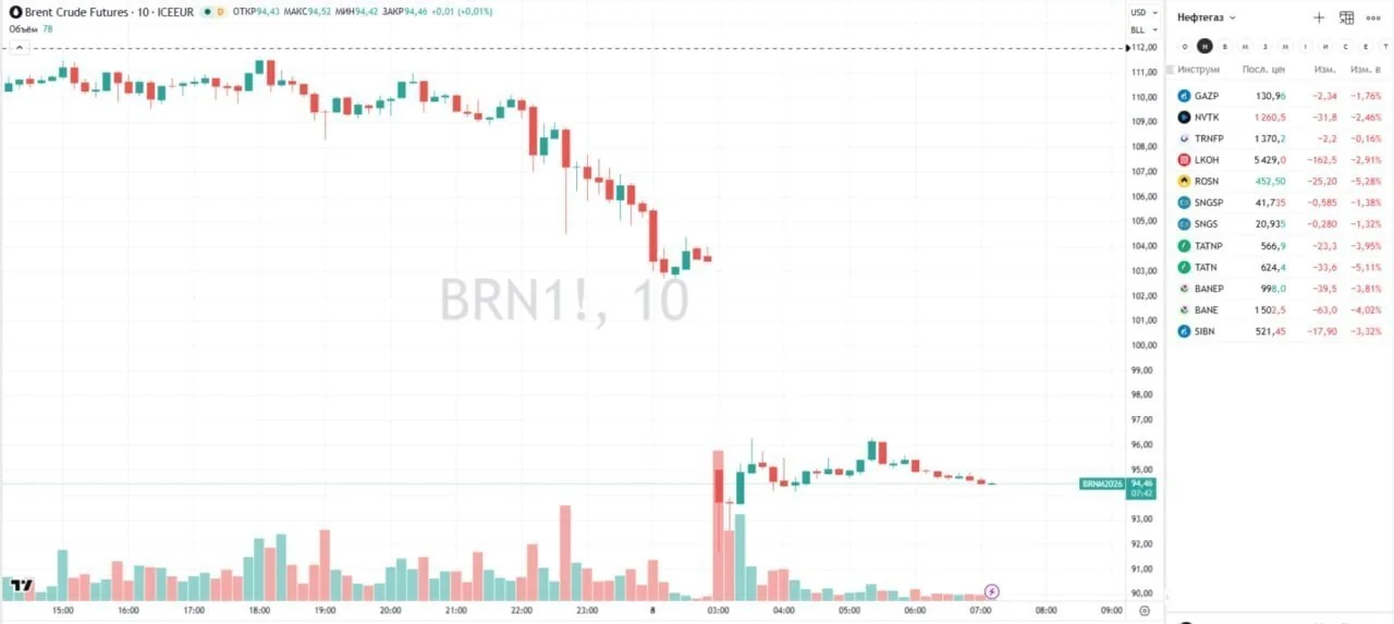 Нефть рухнула после объявления перемирия между США и Ираном: Brent упал на 16%