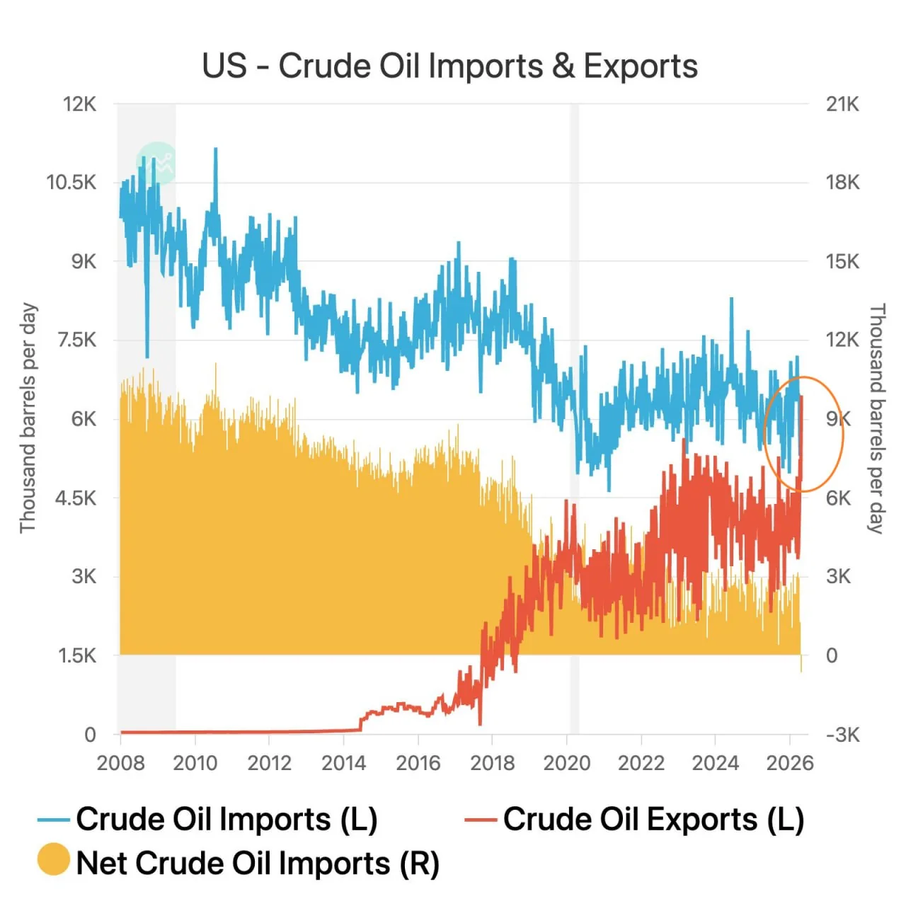 США впервые с 1940-х стали чистым экспортёром нефти