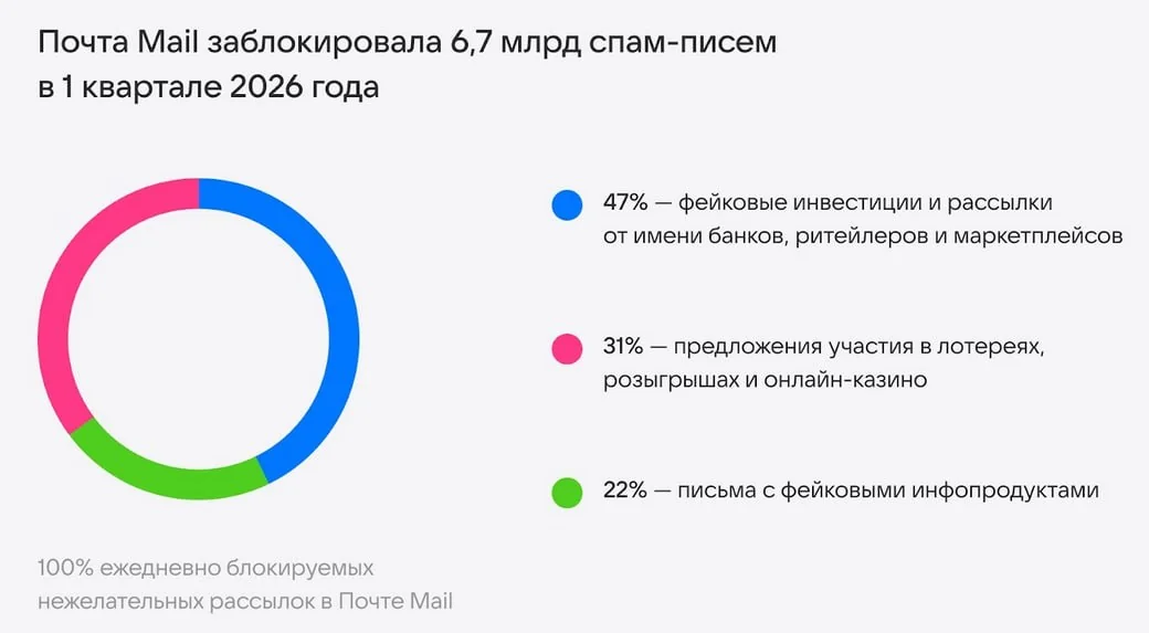 В первом квартале 2026 года Mail.ru блокировал 6,7 млрд вредоносных писем