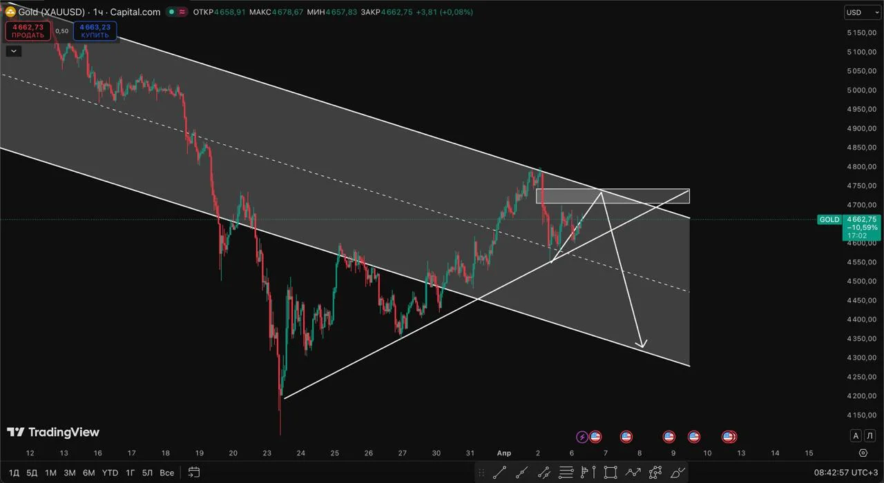 Золото начало тестировать ключевую поддержку: что ждет рынок после импульсного снижения