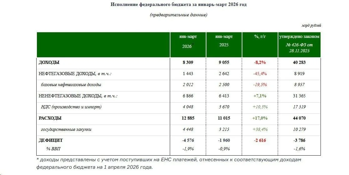Российский бюджетный дефицит за три месяца превысил годовой план на 20%