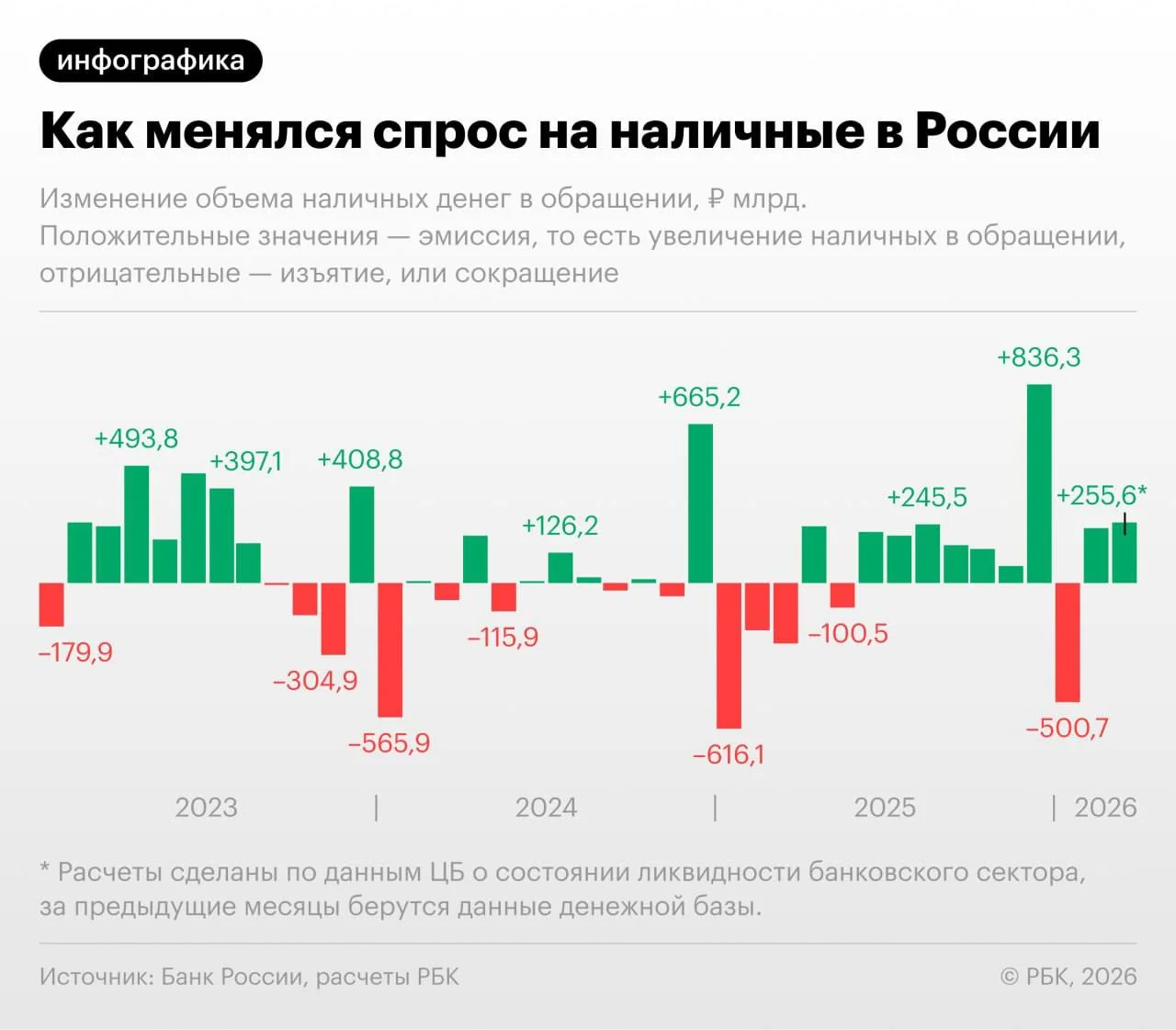 В марте 2026 года объём наличных в России вырос на 255,6 млрд рублей — максимум с июля 2023 года