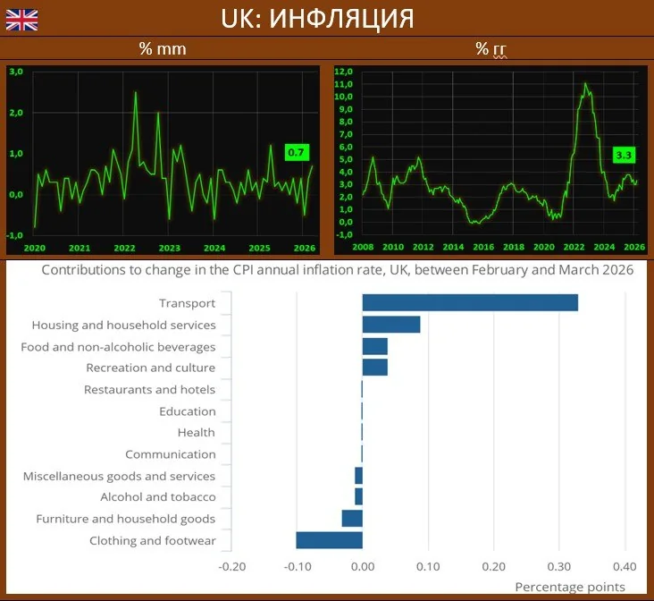 Инфляция в Великобритании в марте выросла до 3.3% из-за роста цен на топливо