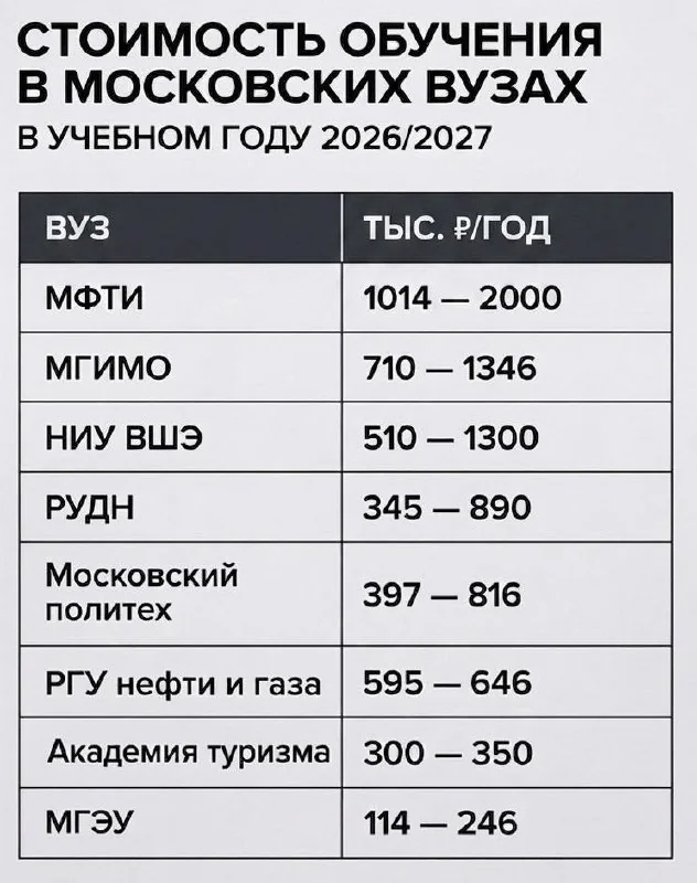 В Москве подскочили цены на обучение: МФТИ, МГИМО и РГУ нефти и газа повысили стоимость