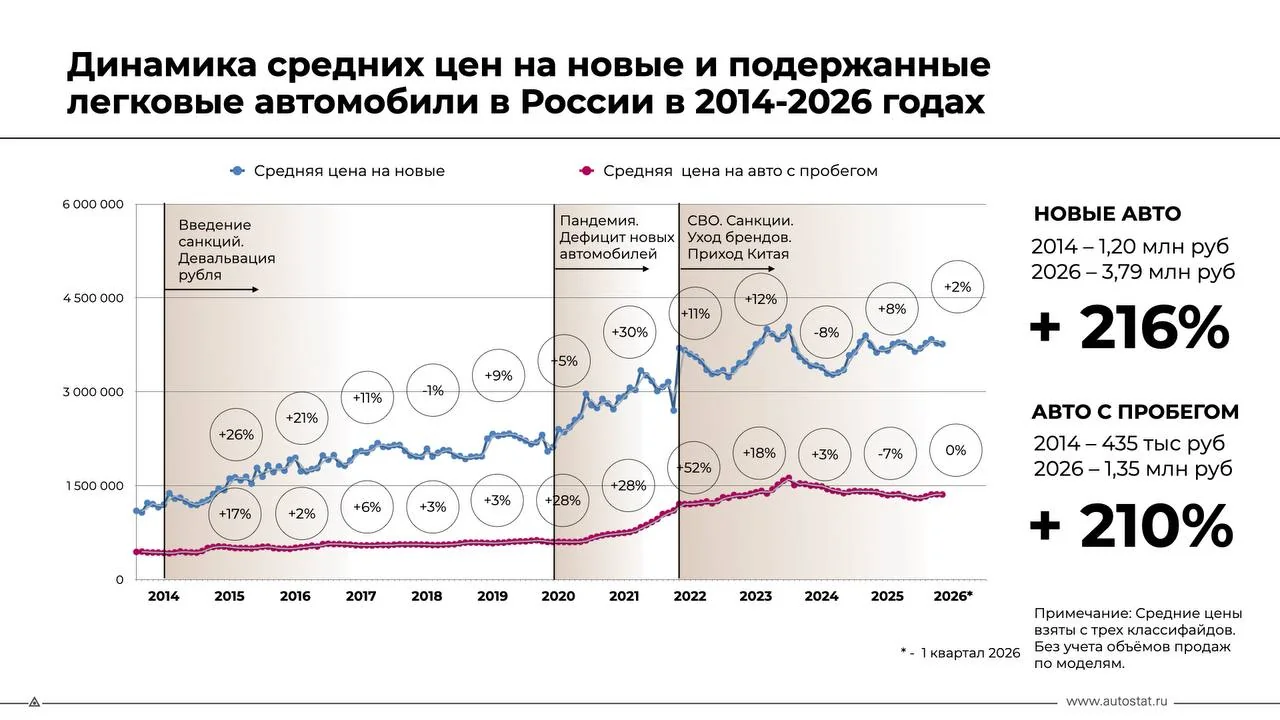 Цены на новые авто в России выросли в три раза за 12 лет