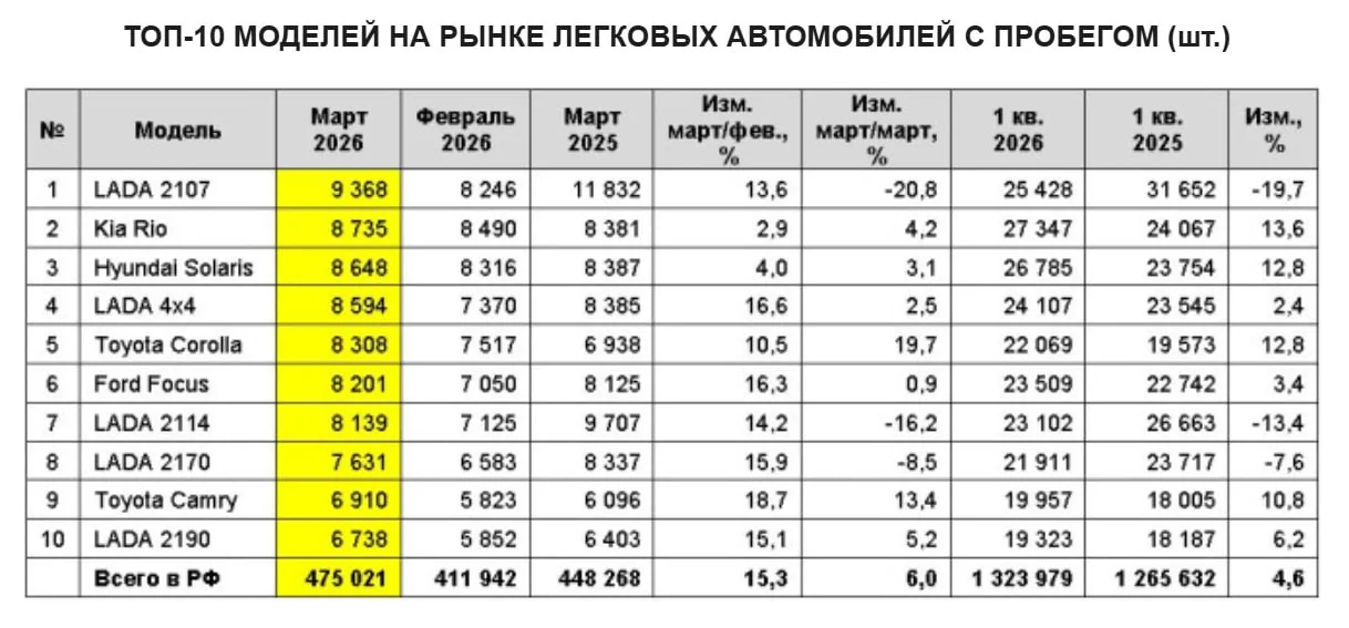 Россияне с бюджетом до 1 млн рублей чаще всего покупают подержанные корейские авто