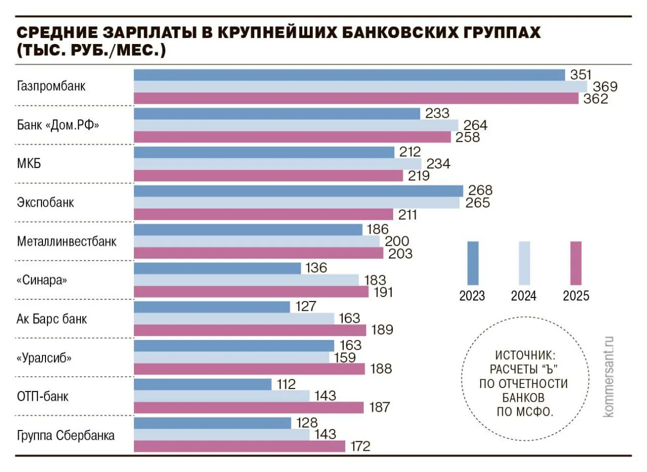 Крупные банки уволили 21,5 тыс. сотрудников и подняли зарплаты на 15% в 2025 году