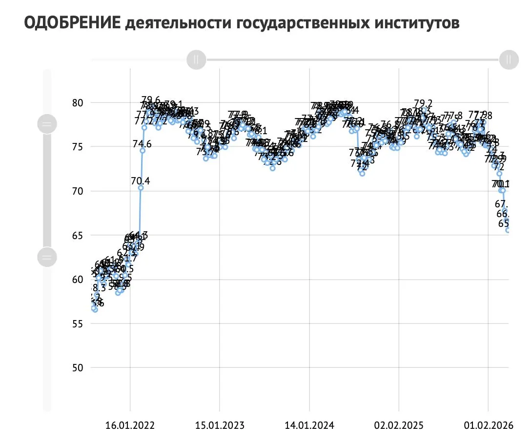 Рейтинг Путина снизился до 65,6% — данные ВЦИОМ