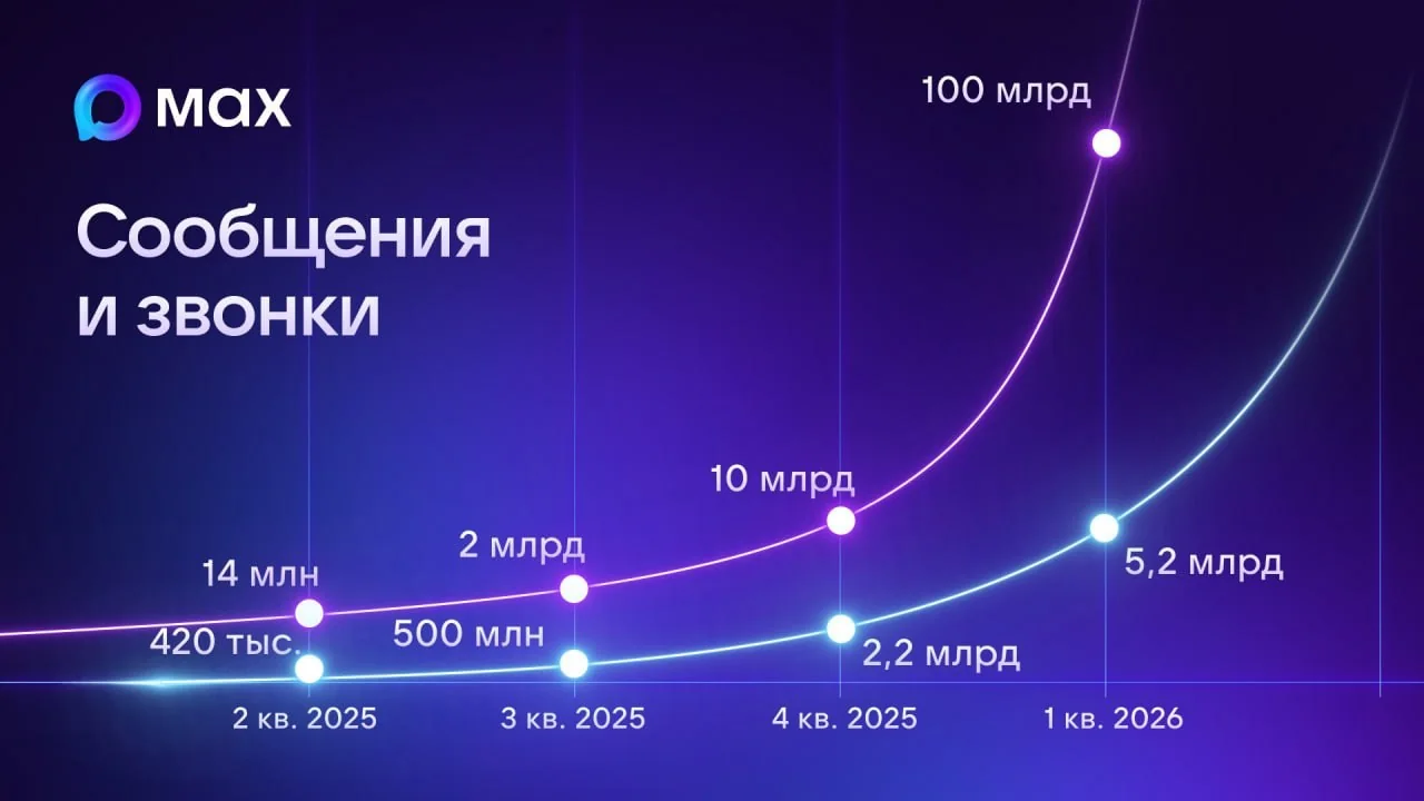 Max обогнал другие мессенджеры по времени использования в России