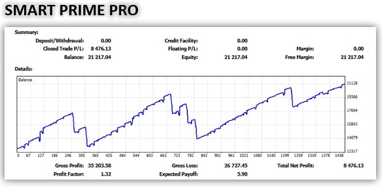 График показывает ступенчатый рост с просадками, что указывает на стратегию с усреднением или сериями (мартингейл/грид).