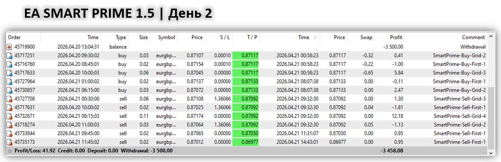 Это отчёт по счёту с длинной дистанцией — 40 498 сделок и итогом +56 383$.Кривая баланса растёт почти линейно, с редкими, но заметными просадками. Такой профиль появляется, когда бот постоянно открывает сделки с небольшим профитом и периодически попадает в серию убытков, которую потом перекрывает. Profit factor 1.34 означает, что на каждый 1$ убытка приходится 1.34$ прибыли.