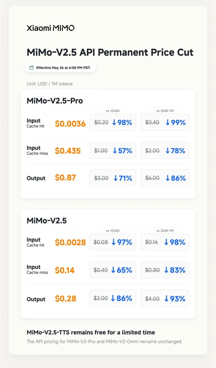 Xiaomi резко снизила цены на API MiMo-V2.5: токены подешевели на 78-86%