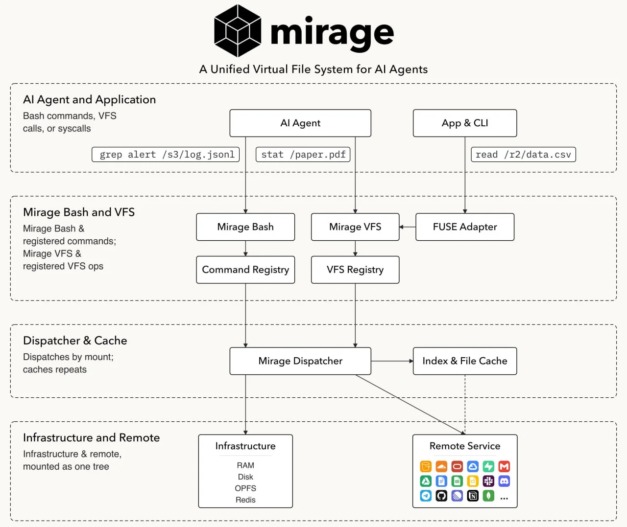 Разработчики создали унифицированную файловую систему Mirage для ИИ-агентов