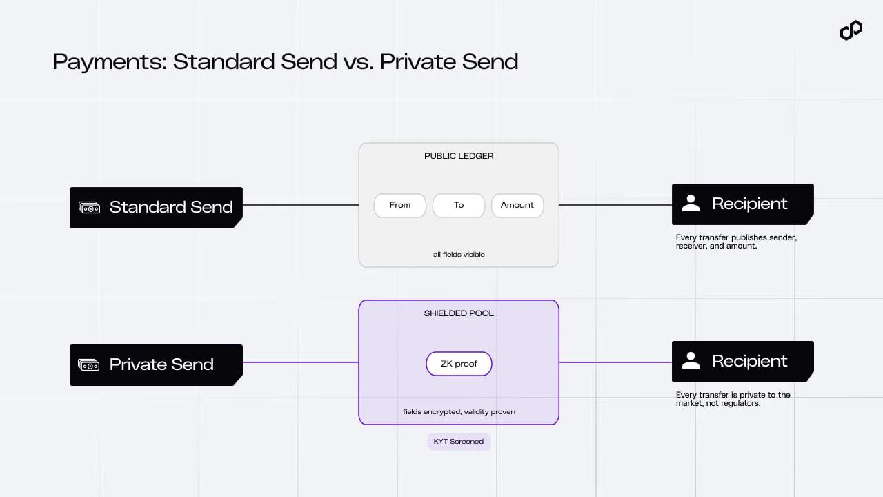 Polygon добавил приватные переводы USDT и USDC в кошельке Polygon Wallet