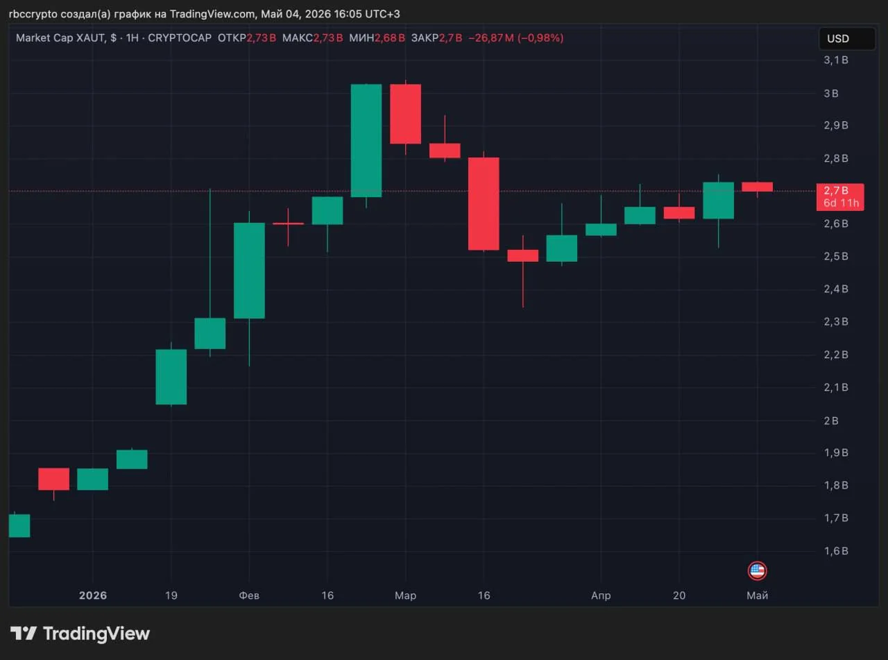 Tether увеличила золотые резервы XAUT до $3,3 млрд в I квартале 2026 года