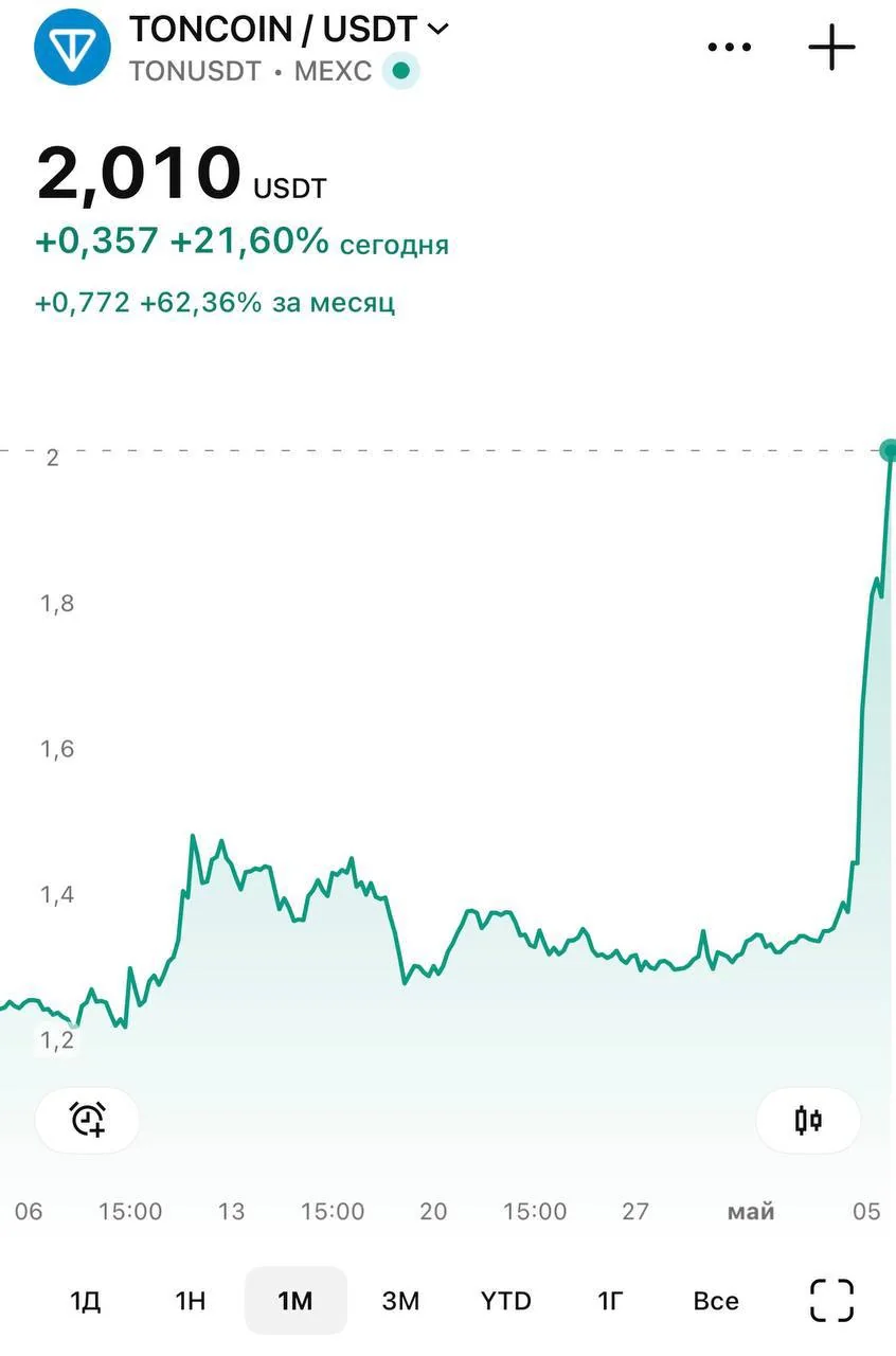 TON вырос на 62% за месяц и преодолел отметку $2