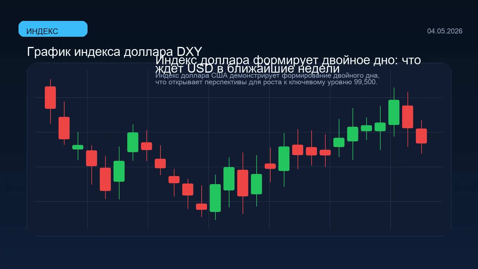 Индекс доллара формирует двойное дно: что ждет USD в ближайшие недели
