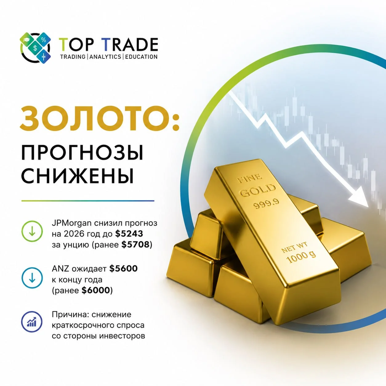 JPMorgan и ANZ снизили прогнозы цен на золото на 2026 год