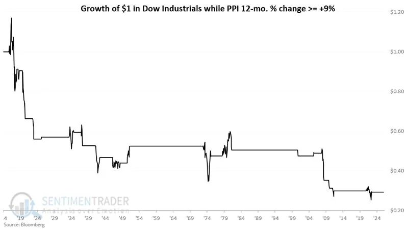 Индекс PPI вырос до 9,8% годовых: что это значит для доллара и рынков