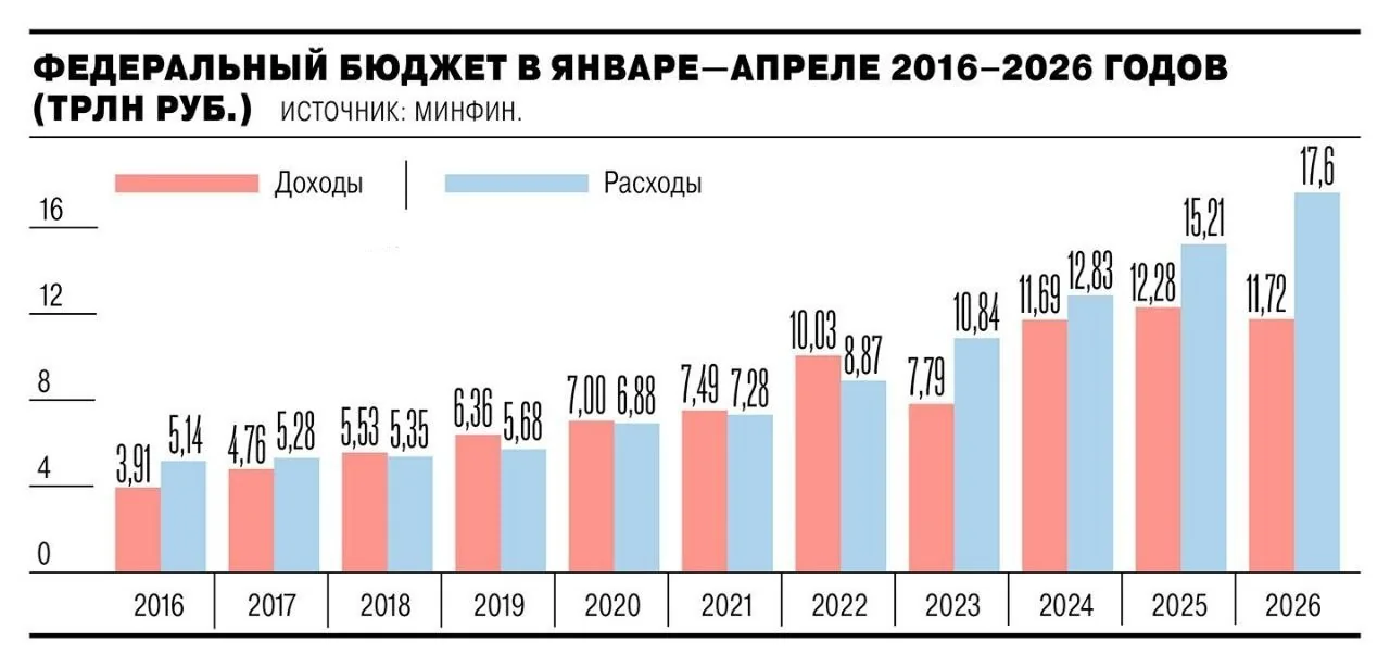 Дефицит бюджета РФ вырос до 5,8 трлн рублей за четыре месяца 2026 года