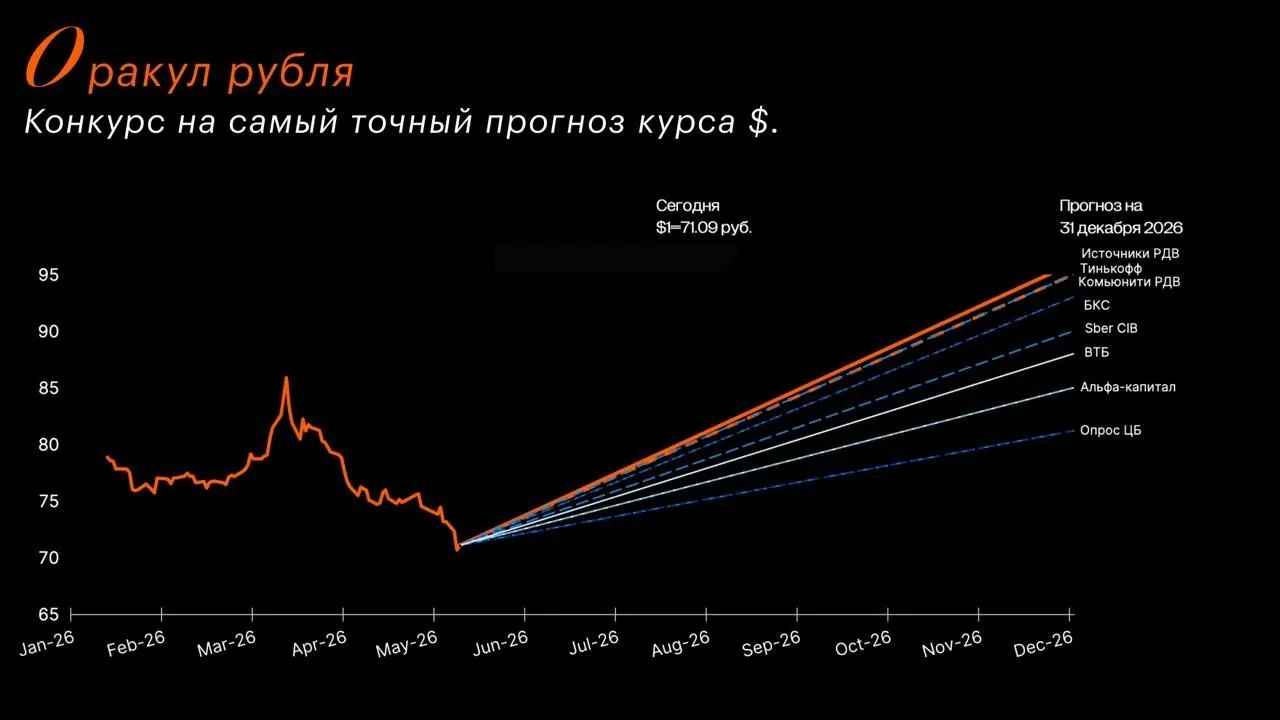 Рубль под давлением: экспортные продажи и нефть могут усилить дефицит спроса на валюту в мае