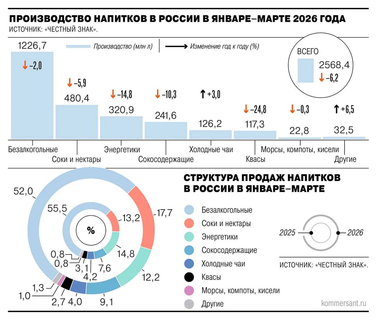 Запрет на продажу энергетиков школьникам обрушил рынок: продажи упали на 7%, цены выросли на 16%