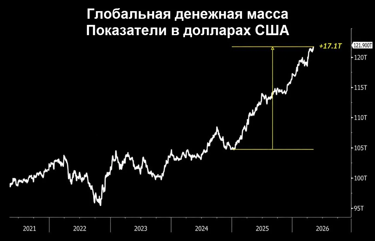Мировая денежная масса достигла $121,9 трлн — как это влияет на валюты и активы