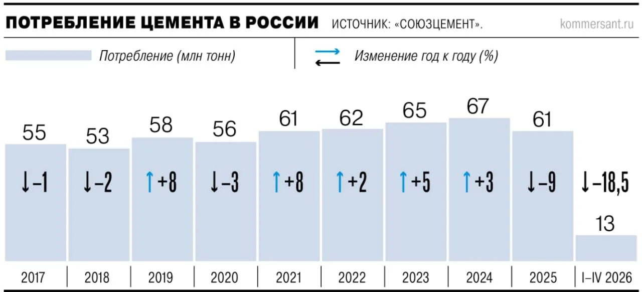 Падение потребления цемента в России: экономика на грани штопора?