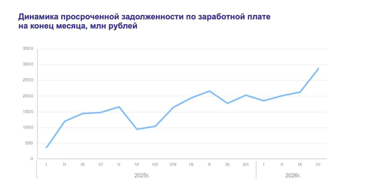 Безработица в России упала до рекордных минимумов, но задолженность по зарплате взлетела до 2,9 млрд рублей