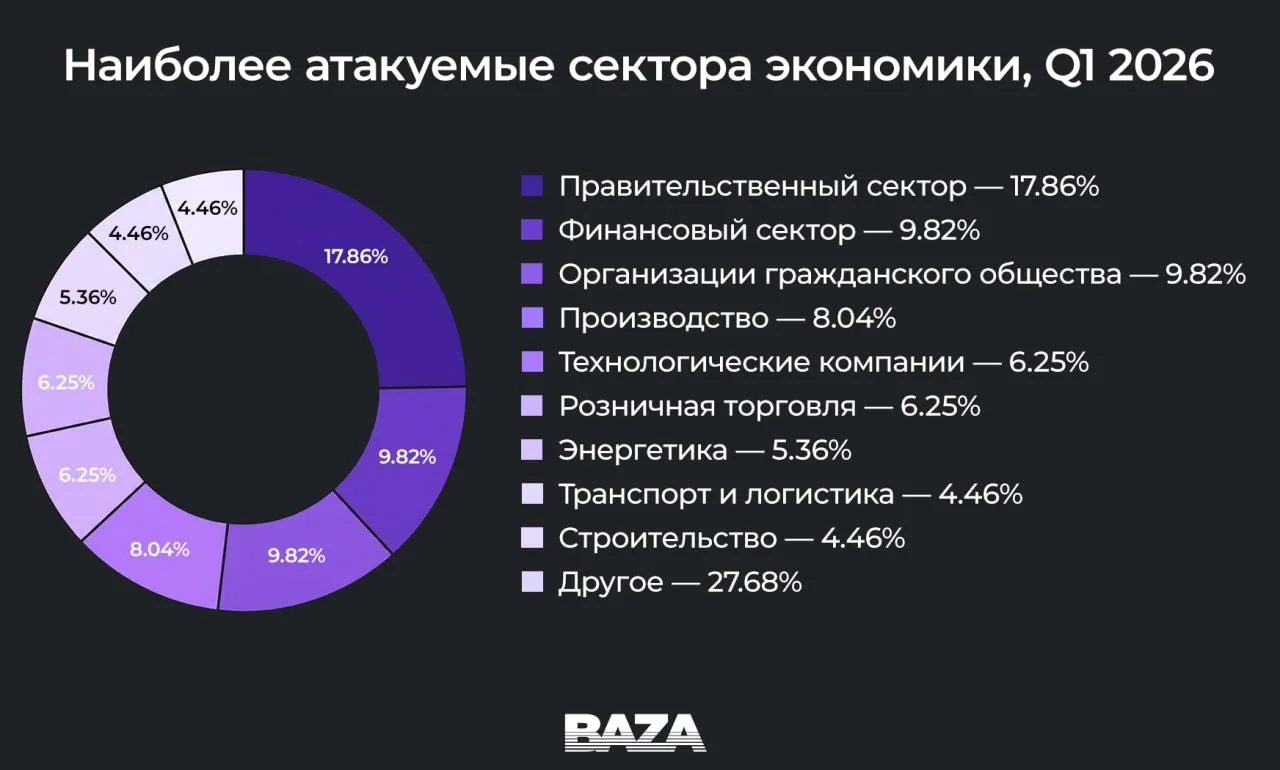 Госсектор России стал главной целью хакеров в 2026 году: число атак выросло в три раза за квартал