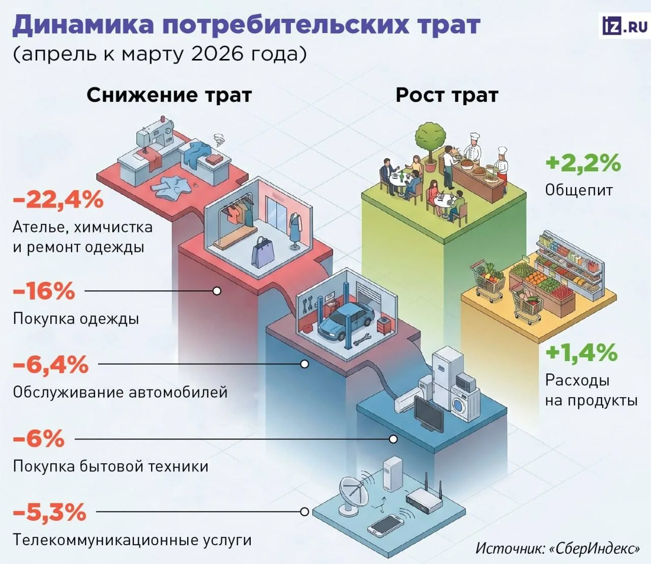 Россияне сократили расходы на одежду и интернет ради покупки еды